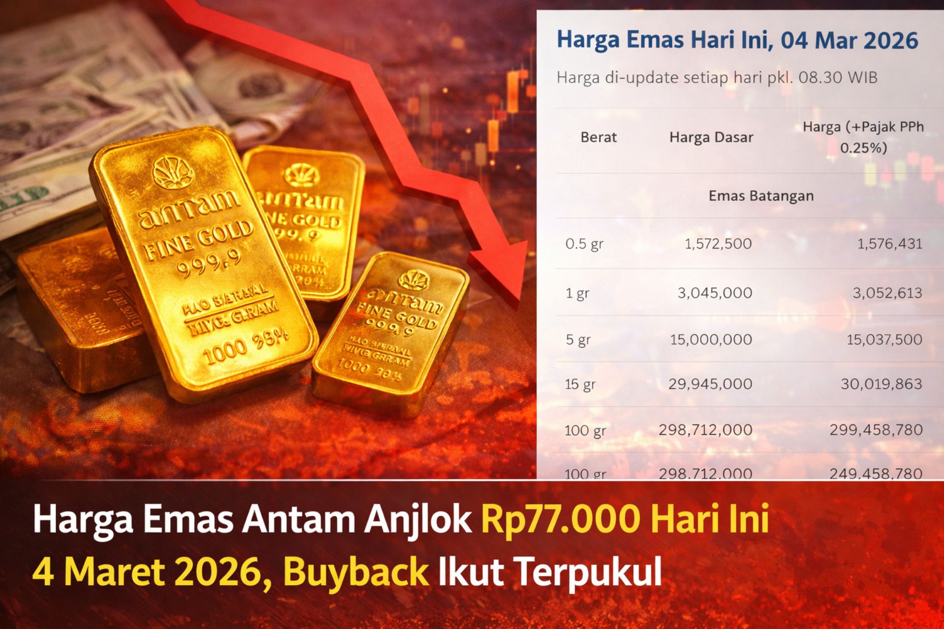 Harga Emas Antam Ambrol Rp77.000 Hari Ini 4 Maret 2026, Buyback Ikut Terpukul